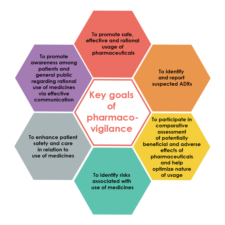 Key goals of Pharmacovigilance